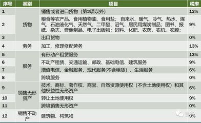 16變13、10變9、四檔變?nèi)龣n！新版增值稅一點(diǎn)也不難！勞務(wù)服務(wù)
